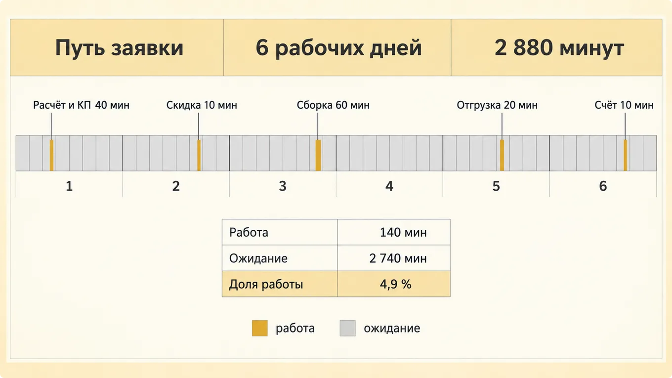 Схема пути заявки: шесть дней ожидания и пять коротких отрезков работы