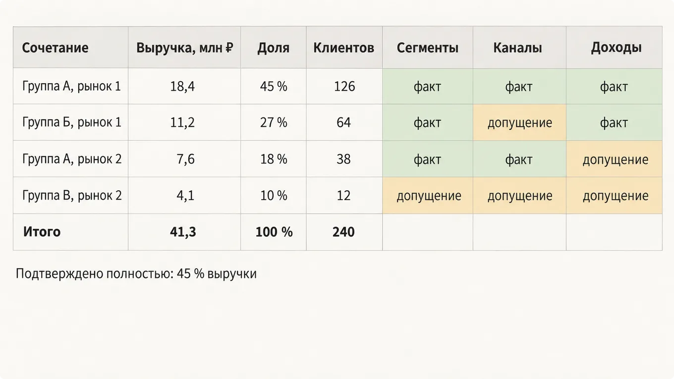 Таблица сочетаний группы товаров и рынка с пометками «факт» и «допущение»