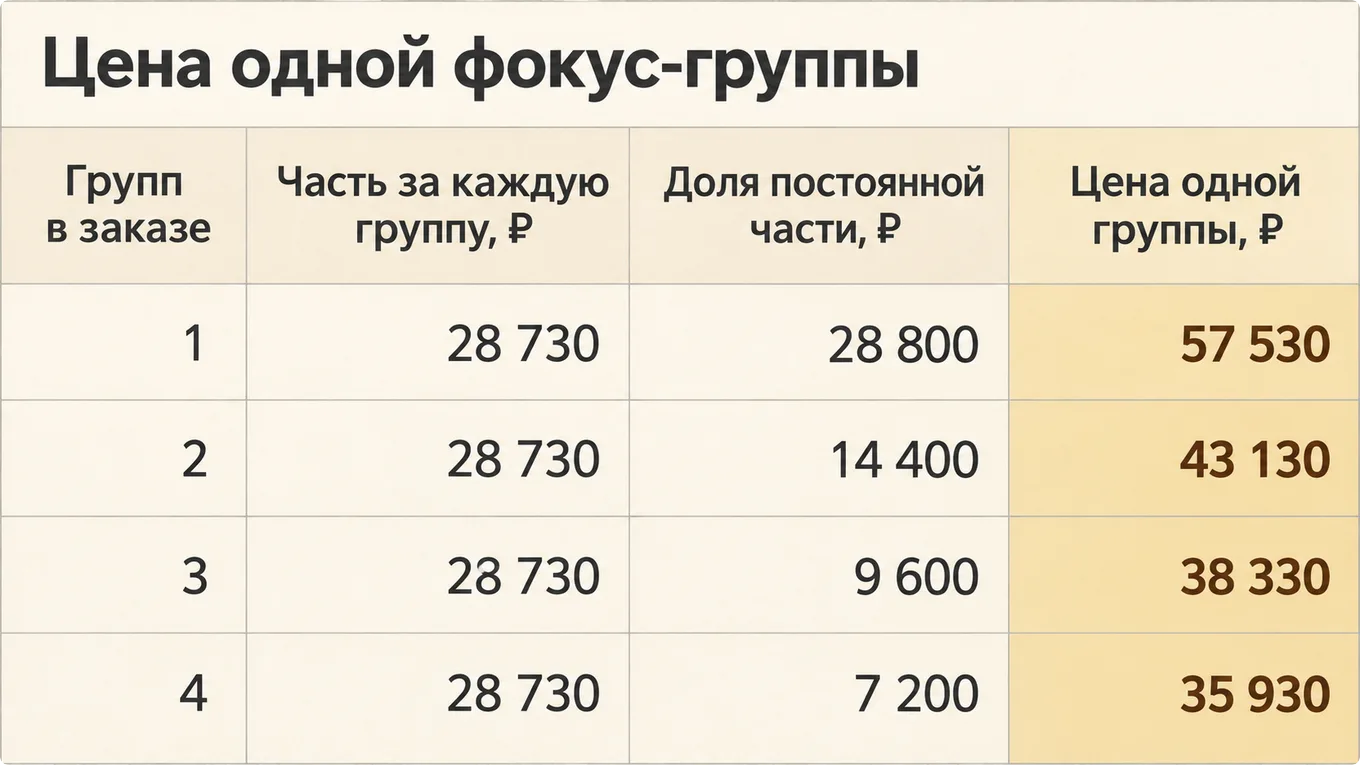 Цена одной фокус-группы при заказе от одной до четырёх групп