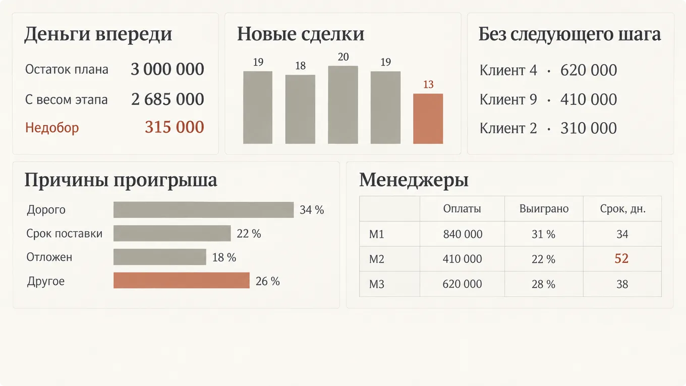 Схема недельного экрана из пяти блоков отчётов CRM