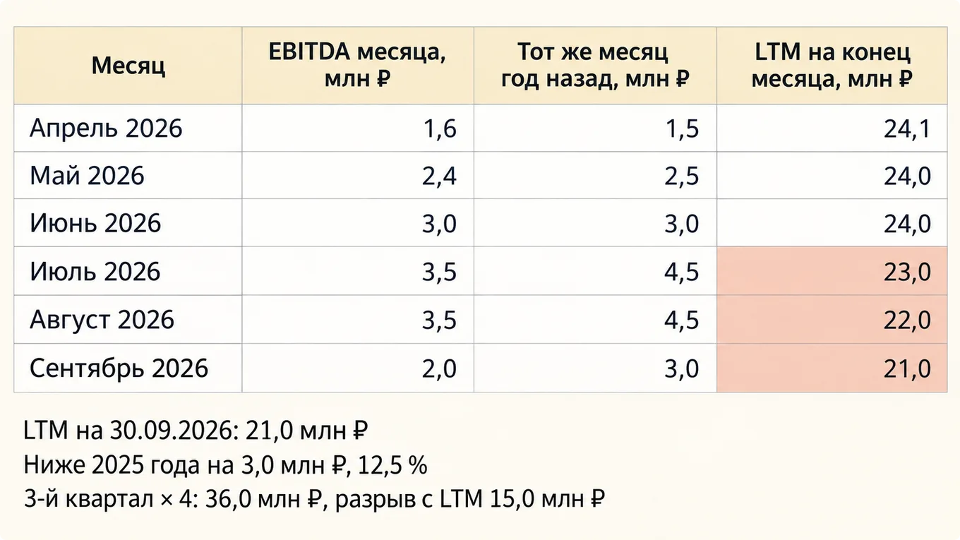Таблица расчёта EBITDA LTM по месяцам с апреля по сентябрь 2026 года