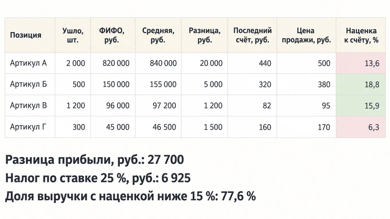 Схема таблицы сверки склада по четырём артикулам