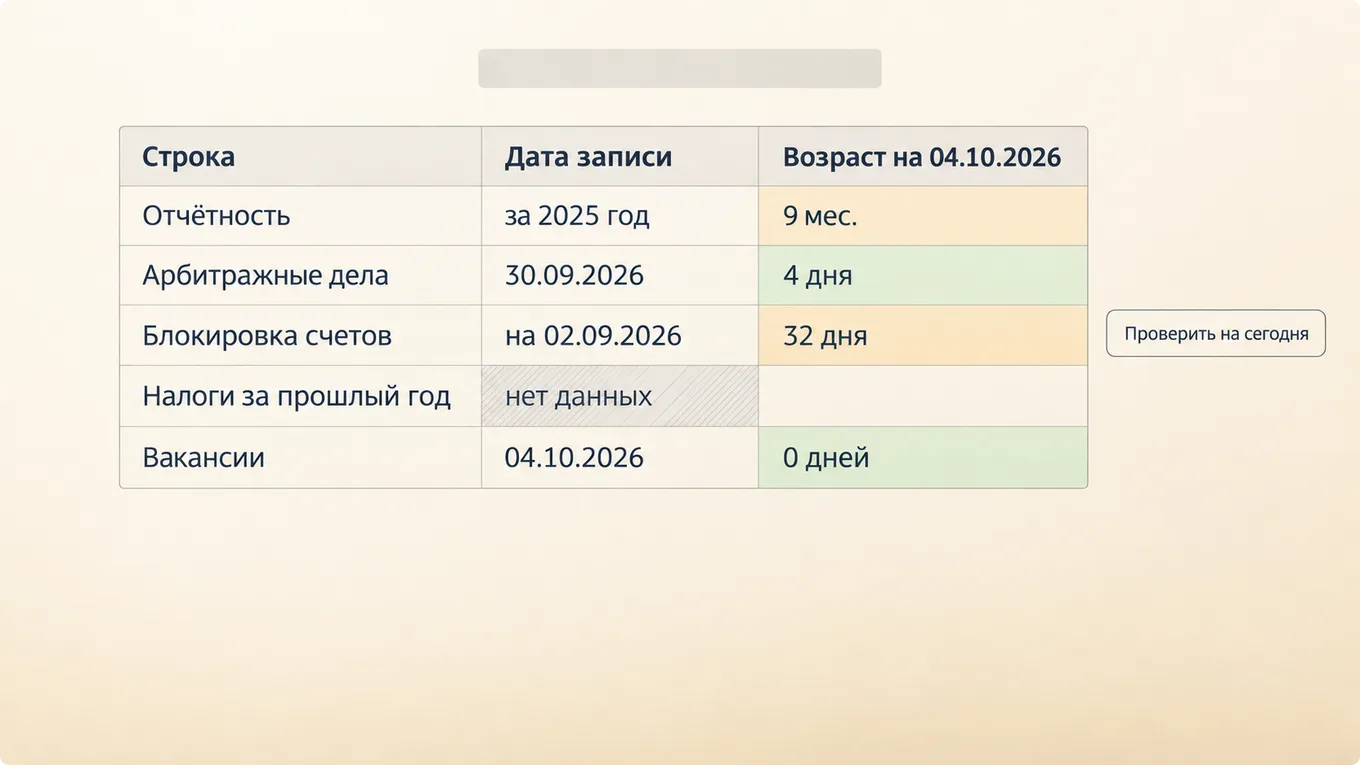 Схема карточки компании в агрегаторе, у каждой строки своя дата