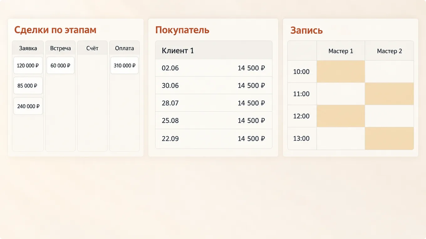 Схема трёх видов CRM: сделки по этапам, карточка покупателя с историей заказов и сетка записи к мастерам