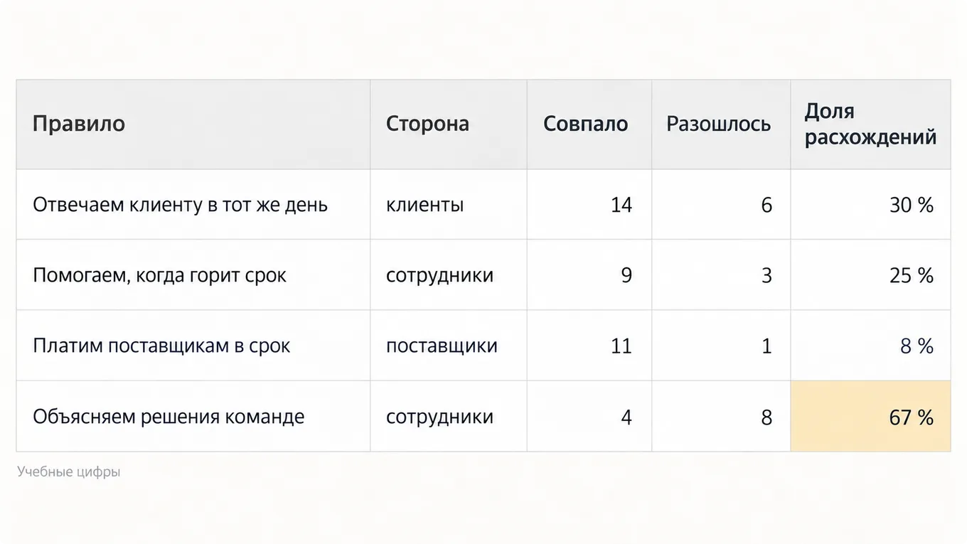 Таблица сверки заявленных правил с перепиской