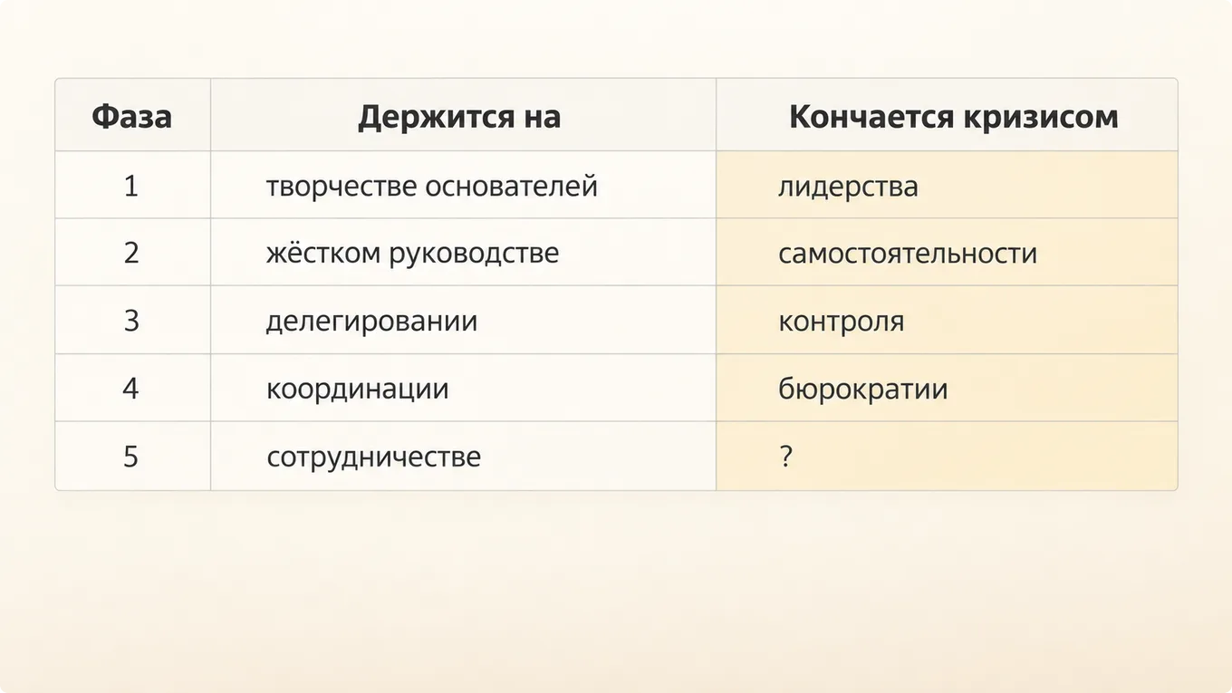 Схема пяти фаз роста компании по Ларри Грейнеру