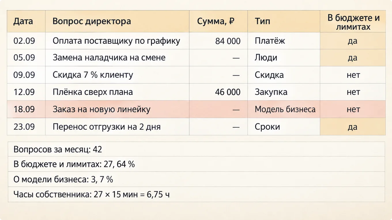 Схема таблицы разбора переписки с директором