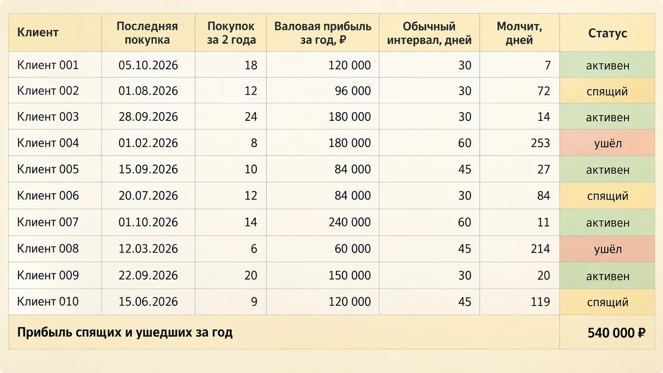 Схема статусов клиентов по выгрузке продаж