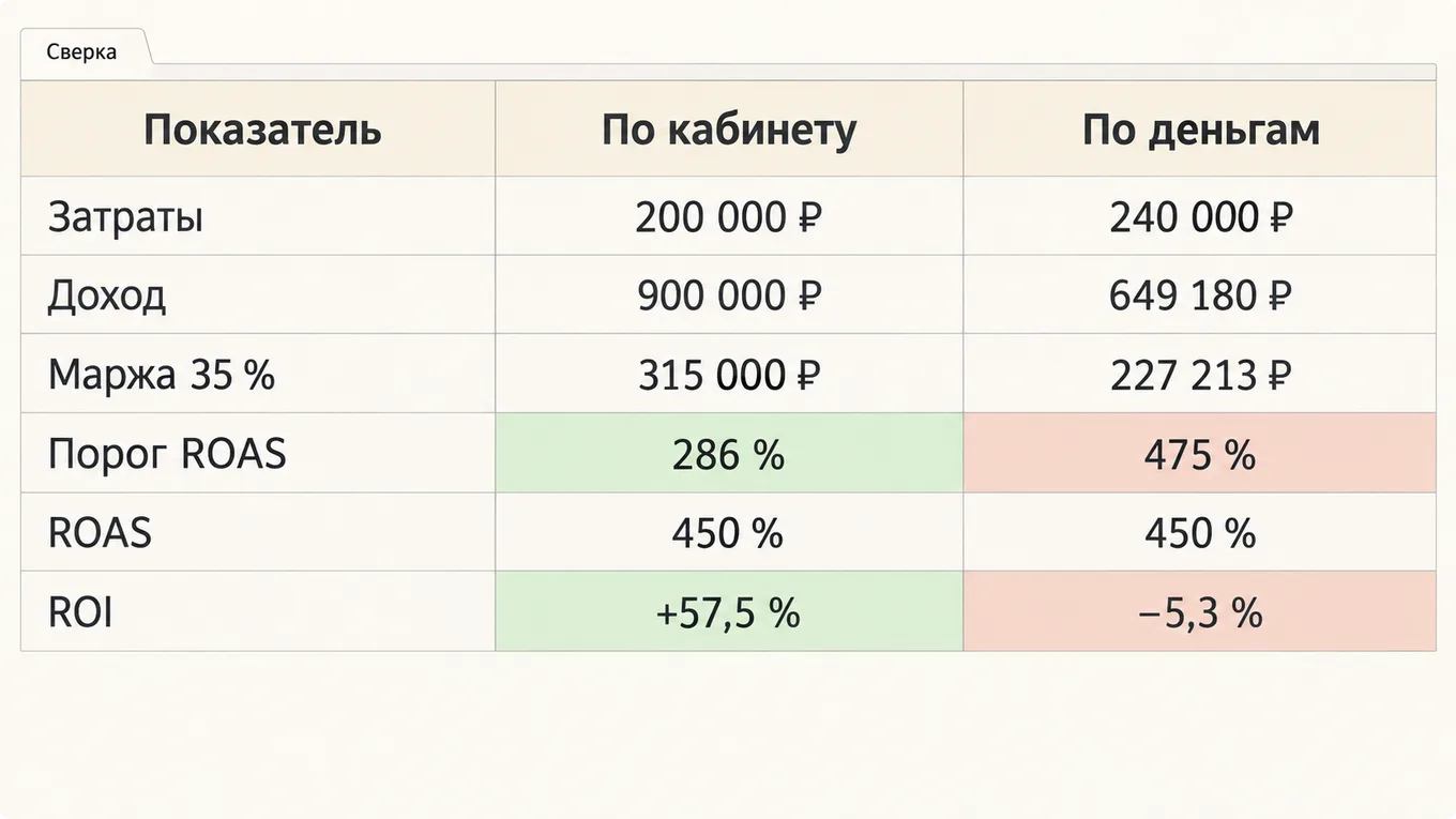 Сверка одного рекламного запуска по меркам кабинета и по деньгам