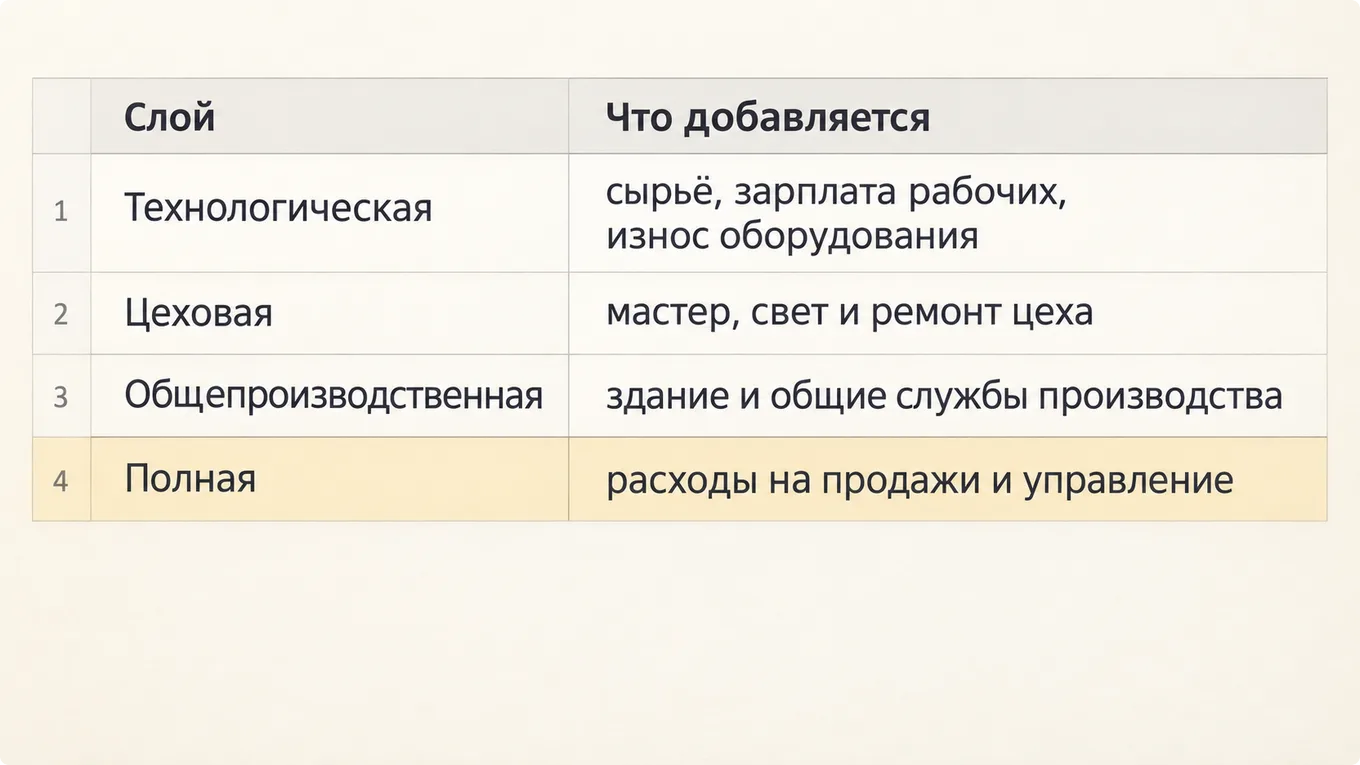 Схема четырёх уровней себестоимости от технологической до полной