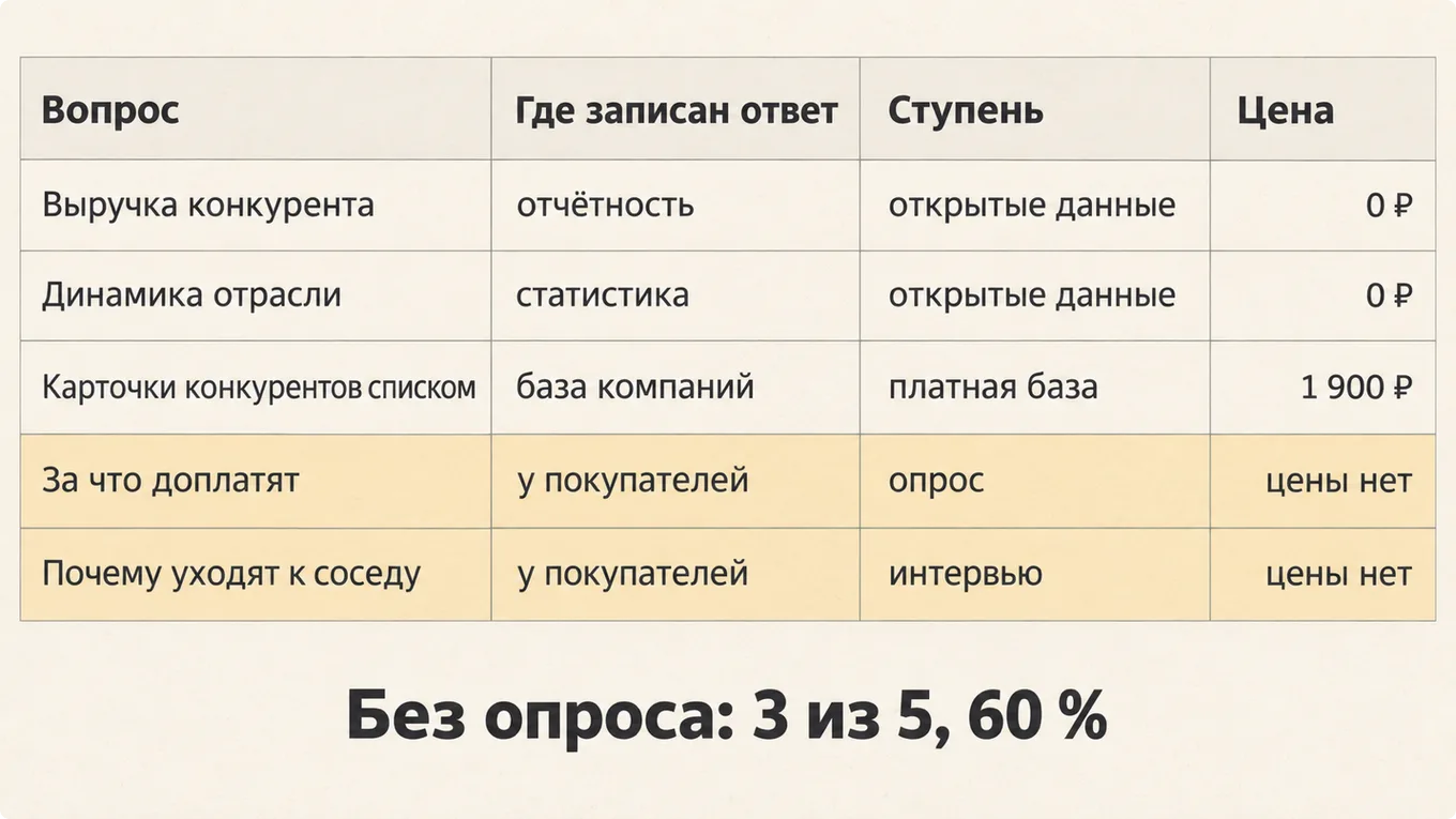 Вопросы к рынку по ступеням