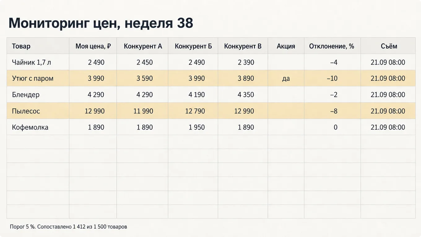 Отчёт мониторинга цен с отклонениями по пяти товарам и отметкой строк выше порога